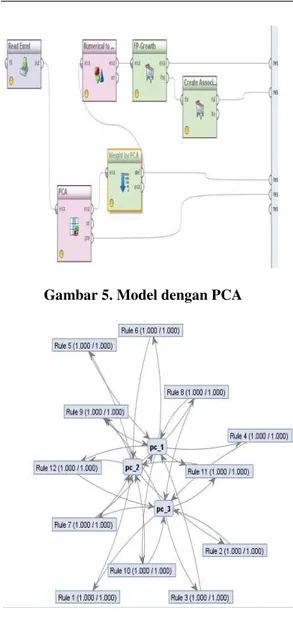 Gambar 5. Model dengan PCA 