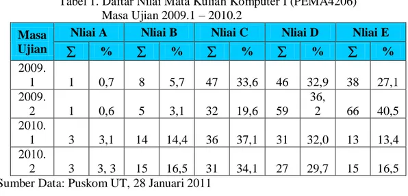 Tabel 1. Daftar Nilai Mata Kuliah Komputer I (PEMA4206)             Masa Ujian 2009.1 – 2010.2 