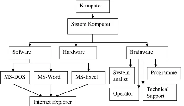 Gambar 2.  Peta Konsep BMP Komputer I 