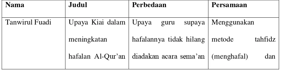 Tabel 2.1 Perbedaan dan Persamaan Penelitian ini dengan Penelitian 