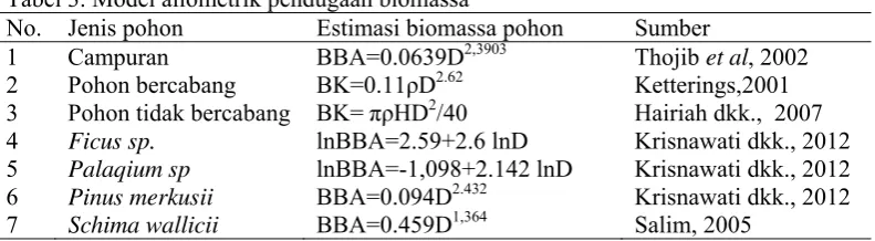 Tabel 3. Model allometrik pendugaan biomassa 