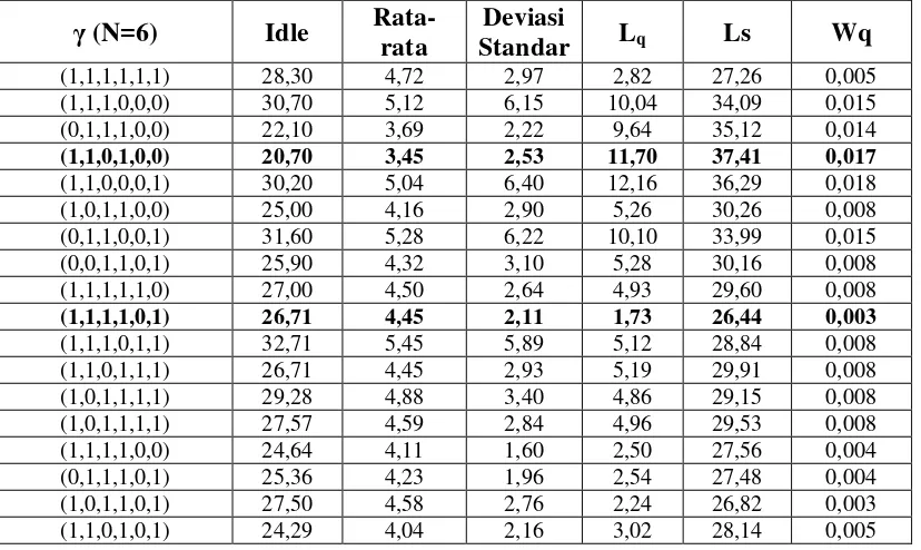 Tabel 1. Ukuran Performansi Dari Antrian Jaringan Jackson 