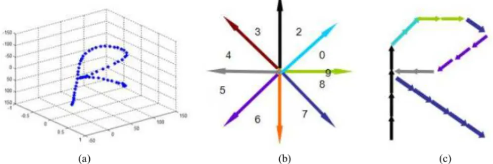 Gambar 2 Proses quantisasi (A) Contoh pergerakan dalam bidang XOZ, (B) Acuan quantisasi, (C) Hasil quantisasi