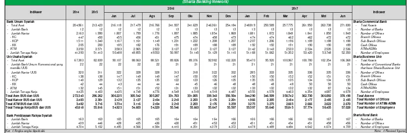 Tabel 2. Perkembangan Total Aset, Jaringan Kantor dan Tenaga Kerja Perbankan Syariah - SPS 2016