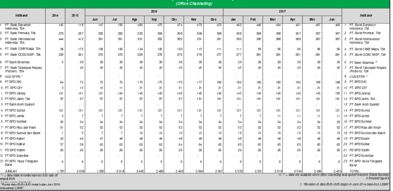 Tabel 5. Jumlah Kantor Layanan Syariah dari Unit Usaha Syariah - SPS 2016