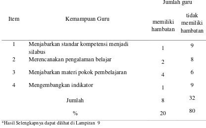 Tabel 3. Jumlah guru yang memiliki hambatan dalam menjabarkan standar     kompetensi Biologi kelas X SMA di Kabupaten Sragen 