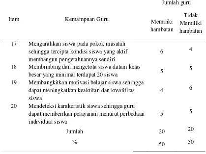 Tabel 8. Jumlah guru yang memiliki hambatan dalam mengidentifikasi prestasi siswa kelas X SMA di Kabupaten Sragen 