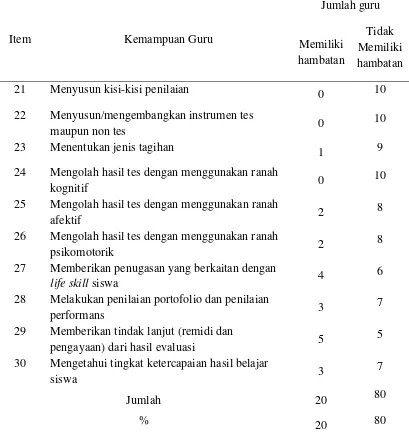 Tabel 9. Jumlah guru yang memiliki hambatan dalam evaluasi pembelajaran Biologi kelas X SMA di Kabupaten Sragen 