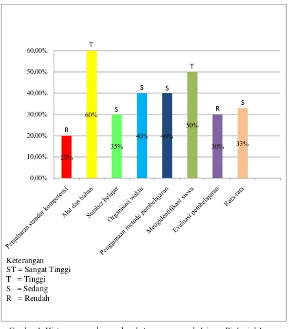 Gambar 1. Histogram rangkuman hambatan proses pembelajaran Biologi dalam   pelaksanaan KTSP bagi guru kelas X SMA di Kabupaten Sragen 