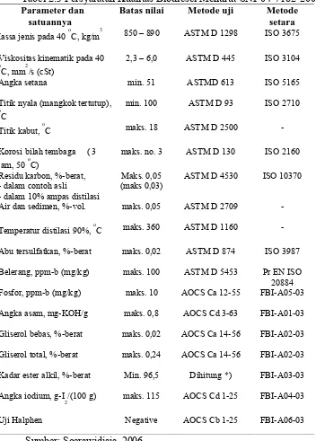 Tabel 2.3 Parameter dan Persyaratan Kualitas Biodiesel Menurut SNI-04-7182-2006 Batas nilai Metode uji Metode 