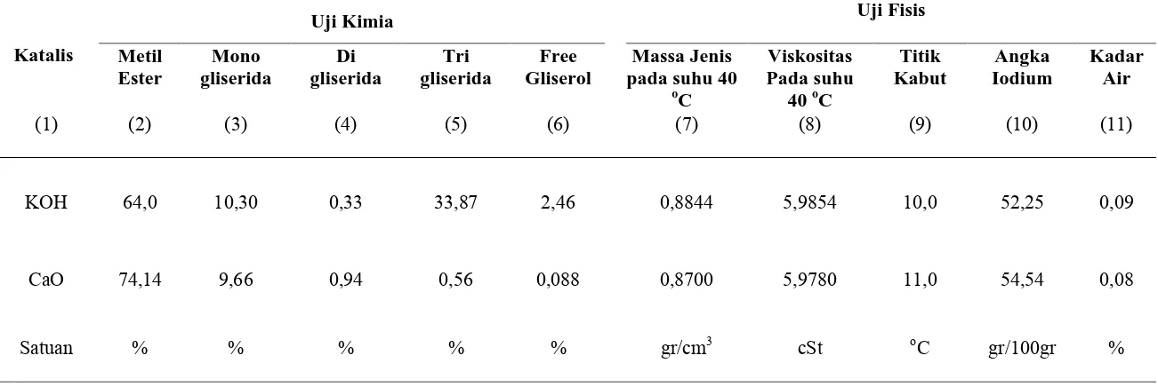 Tabel 4.6 Uji Kimia dan Fisis Biodiesel Turunan Minyak Kacang Tanah 