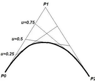 Gambar 4. Interpolasi Kurva Bezier orde 2  2.6.  Hubungan (relasi) dan Struktur (Hirarki) titik 