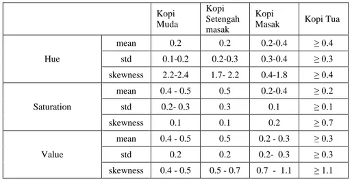 Tabel 3. Nilai momen dari komponen hue, saturation dan value  dari empat kategori citra kopi 
