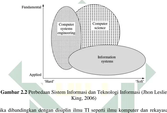 Gambar 2.2 Perbedaan Sistem Informasi dan Teknologi Informasi (Jhon Leslie  King, 2006) 