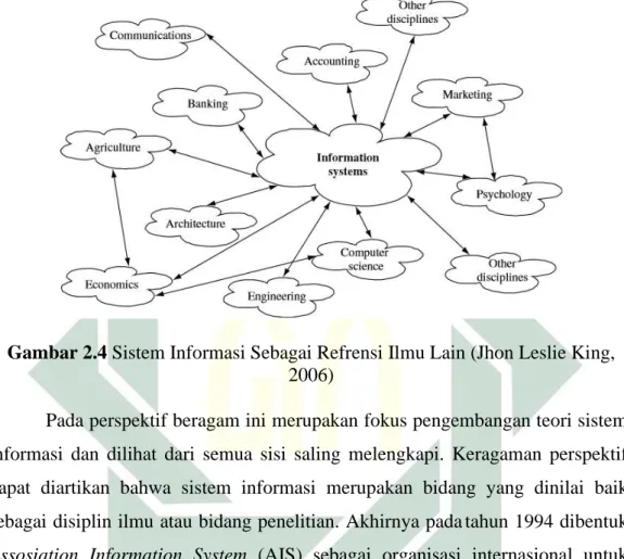 Gambar 2.4 Sistem Informasi Sebagai Refrensi Ilmu Lain (Jhon Leslie King,  2006) 