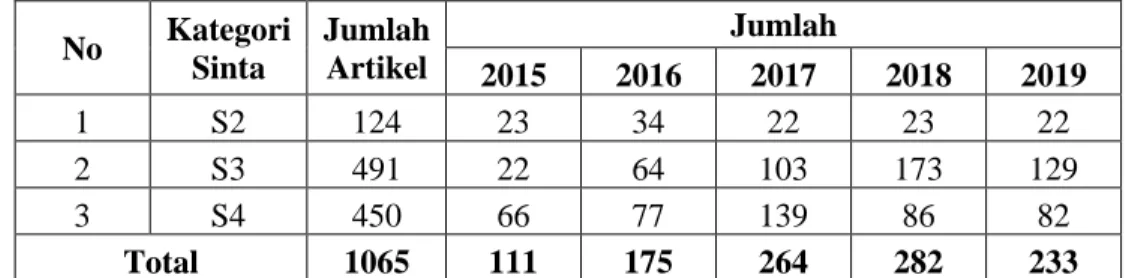 Tabel 4.13 adalah rincian jumlah artikel S2-S4 tahun 2015-2016, dari Tabel 4.14  dilakukan perhitungan persentase dari pengelompokkan data berdasarkan kategori 