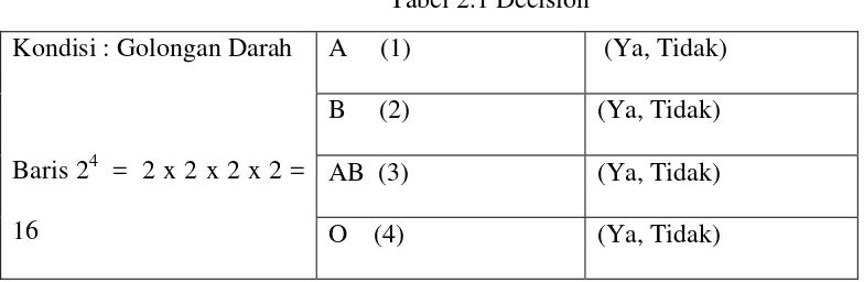 Tabel 2.1 Decision 