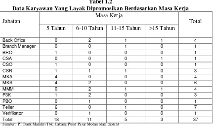 Tabel 1.2 Data Karyawan Yang Layak Dipromosikan Berdasarkan Masa Kerja 