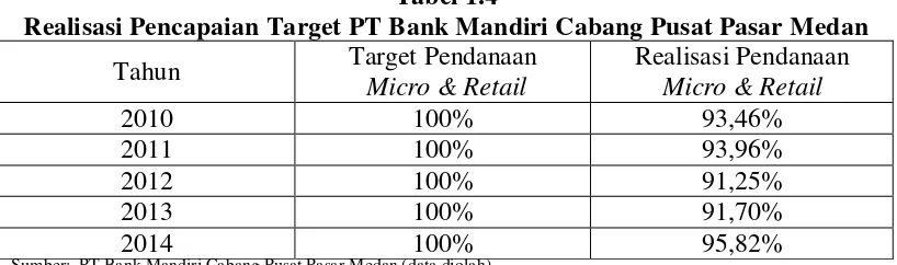 Tabel 1.4 Realisasi Pencapaian Target PT Bank Mandiri Cabang Pusat Pasar Medan 