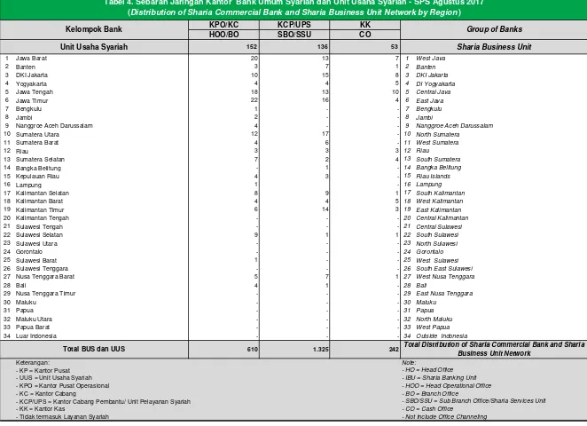 Tabel 4. Sebaran Jaringan Kantor  Bank Umum Syariah dan Unit Usaha Syariah - SPS Agustus 2017