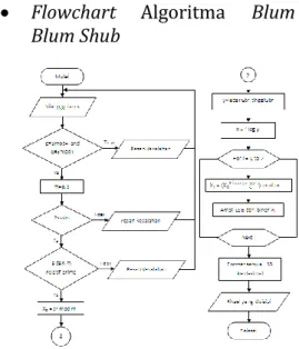 Gambar  2.3  Algoritma  Blum Blum 