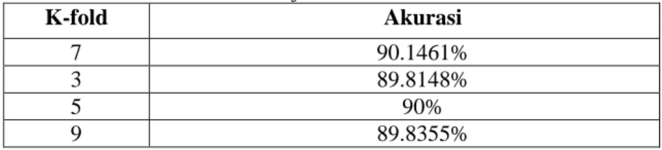 Tabel 2 Hasil Uji coba nilai K-fold 