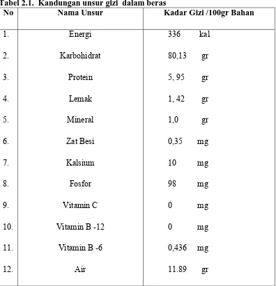 Tabel 2.1.  Kandungan unsur gizi  dalam beras No Nama Unsur Kadar Gizi /100gr Bahan 