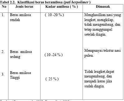 Tabel 2.2.  Klasifikasi beras beramilosa (pati berpolimer ) No Jenis beras Kadar amilosa ( % ) 