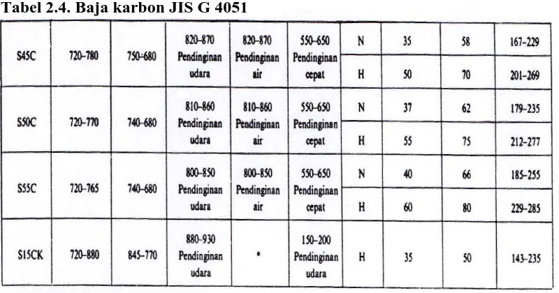 Tabel 2.4. Baja karbon JIS G 4051  