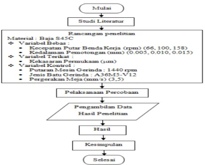 Gambar 1. Diagram Alir Penelitian 