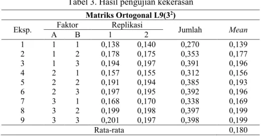 Tabel 3. Hasil pengujian kekerasan 