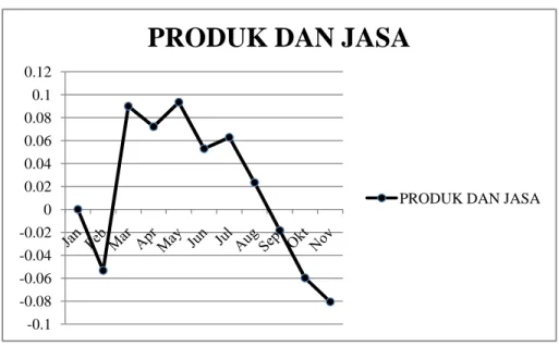 Gambar 4.4 Diagram Pertumbuhan Penjualan Produk dan Jasa 