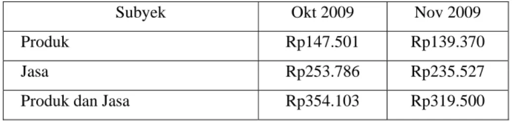 Tabel 4.7 Nominal Rata-Rata Pembelian per Orang  Bulan Oktober 2009 - November 2009 