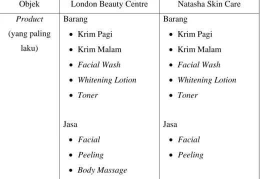 Tabel 4.4 Analisa 4P London Beauty Centre Surabaya dan Natasha Skin  Care Surabaya 