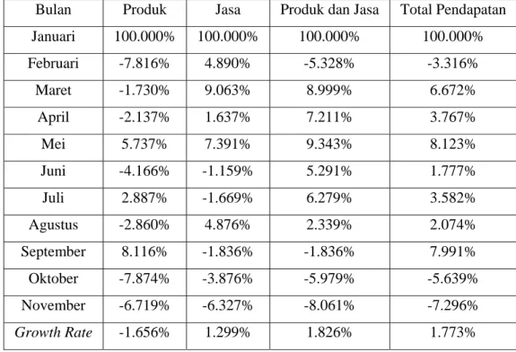 Tabel 4.5 Rata-Rata Pertumbuhan Penjualan  Bulan Januari 2009 – November 2009 