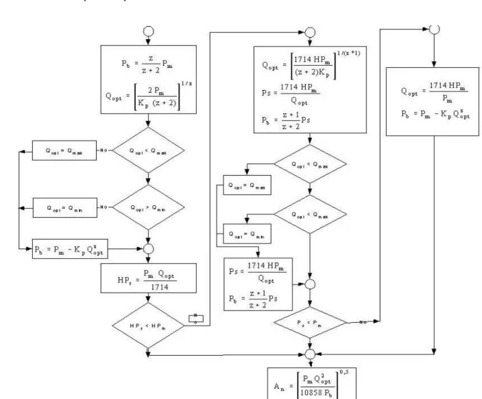 Gambar 1. Diagram alir penentuan parameter hidraulik proses pemboran menggunakan metode BHI