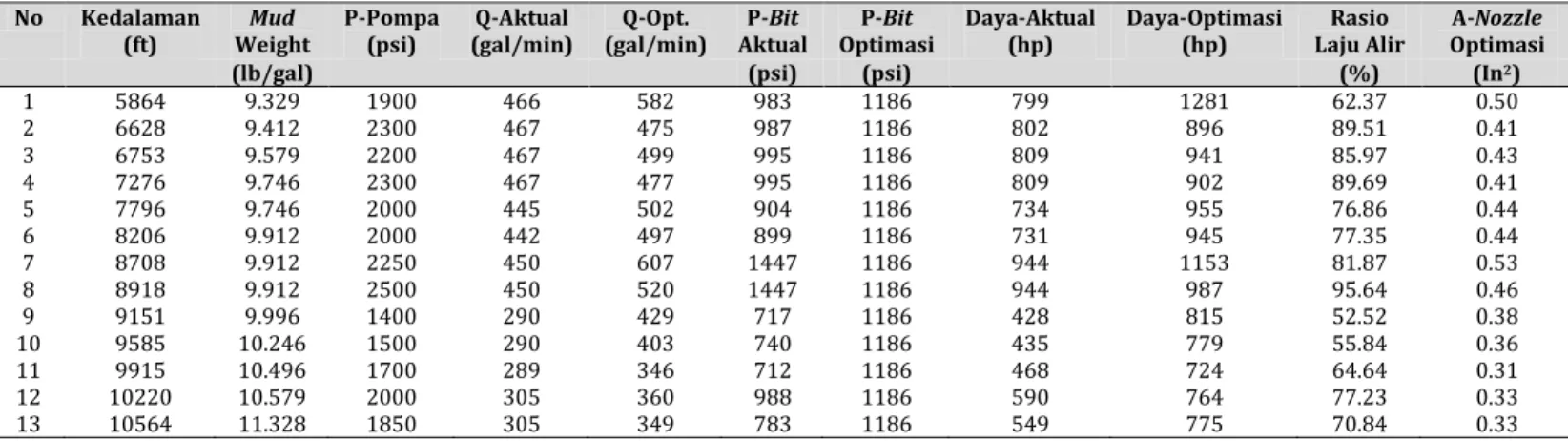 Tabel 1. Parameter fisika pada sistem hidraulika pengeboran dengan menggunakan data actual dan data metode BHI 