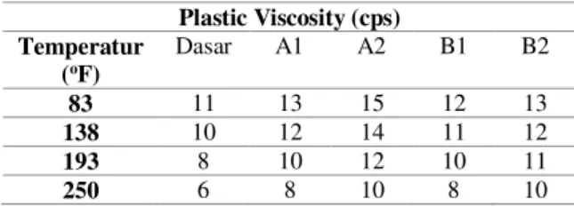 Tabel 1. Hasil Pengukuran Densitas Lumpur Terhadap  PenambahanPolymer Sintesis dan Tepung Sagu Pada 