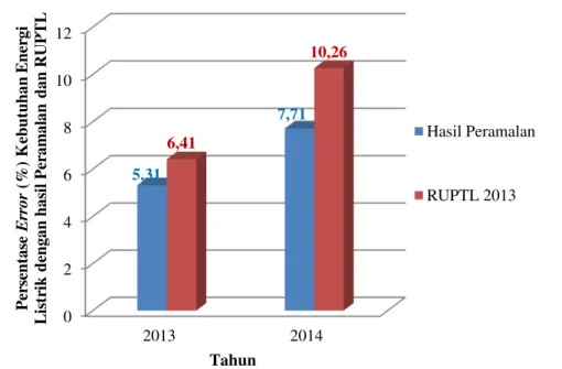 Gambar 6. Grafik Persentase Perbandingan Kebutuhan Energi Listrik Tahun 2013 dan 2014 untuk  Data Aktual dengan Hasil Peramalan dan Data RUPTL  