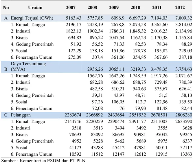 Tabel 3. Data PLN Propinsi Sumatera Utara Tahun 2008 s.d 2012 