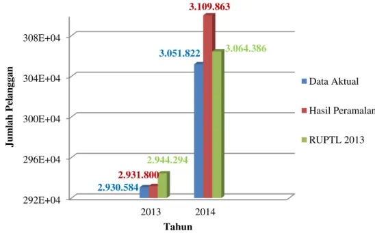 Gambar 1. Grafik Perbandingan Jumlah Pelanggan Tahun 2013 dan 2014untuk Data Aktual  dengan Hasil Peramalan dan Data RUPTL 