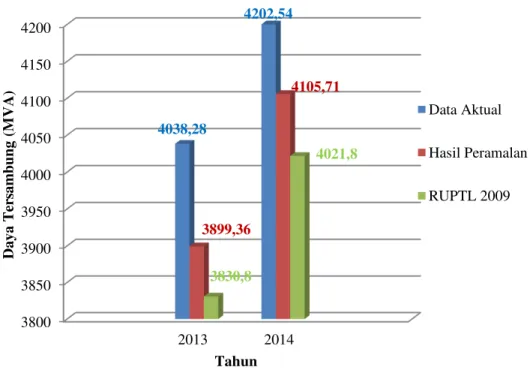 Gambar 3. Grafik Perbandingan Daya Tersambung (MVA) Tahun 2013 dan 2014 untuk Data  Aktual dengan Hasil Peramalan dan Data RUPTL 