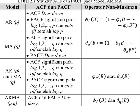 Tabel 2.2 Struktur ACF dan PACF pada Model ARIMA 