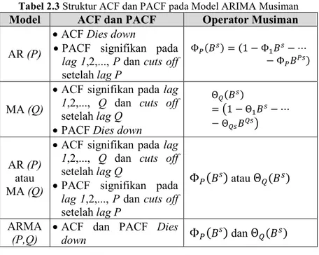 Tabel 2.3 Struktur ACF dan PACF pada Model ARIMA Musiman 
