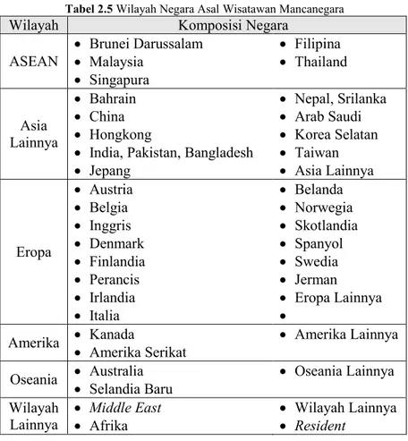 Tabel 2.5 Wilayah Negara Asal Wisatawan Mancanegara 