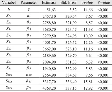 Tabel 4.5  Estimasi dan Uji Signifikansi Parameter Regresi Time Series Wisman 
