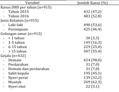 Tabel	1. Jumlah Kasus DBD  Berdasarkan Hasil Diagnosis Lima RS  di Tiga Kabupaten/Kota                  di Sulawesi Tengah Tahun 2015-2016 (s/d Oktober).