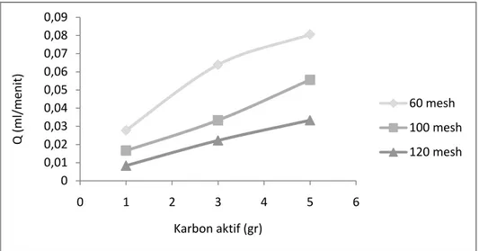 Gambar 3. Grafik pengaruh variasi mesh dan penambahan karbon aktif pada debit  aliran 