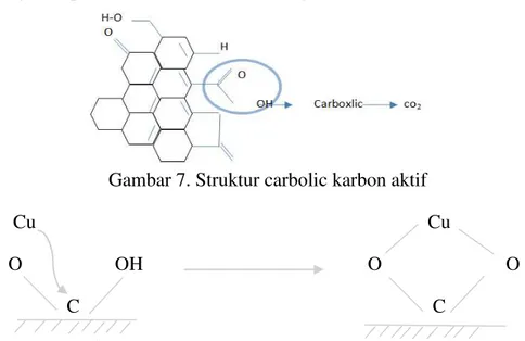 Gambar 7. Struktur carbolic karbon aktif                       Cu                      Cu 