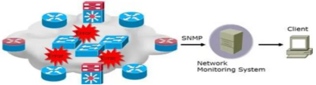 Gambar 1. Network Monitoring System  SNMP (Simple Network Management Protocol) 